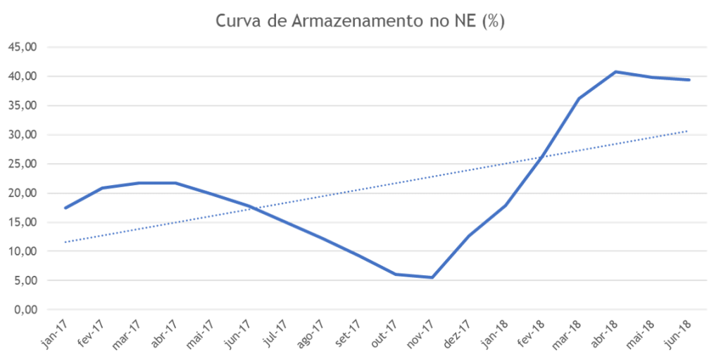 armazenamento