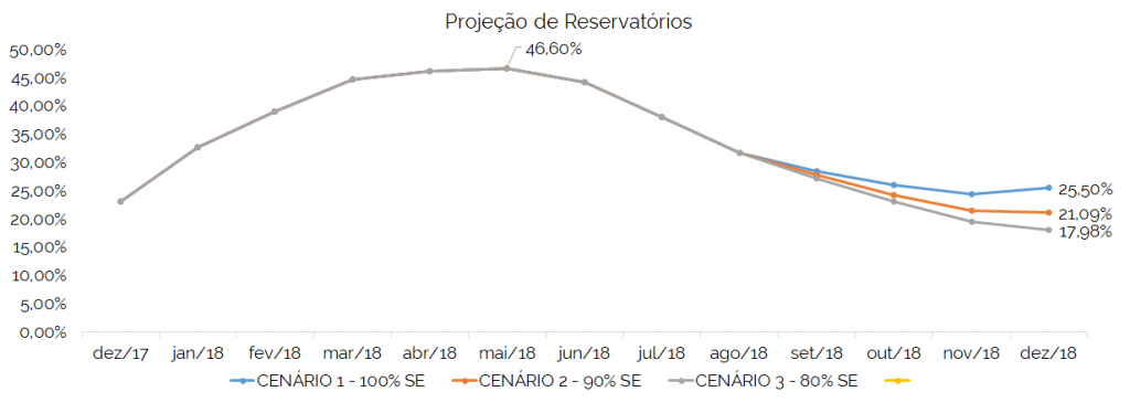 reservatórios